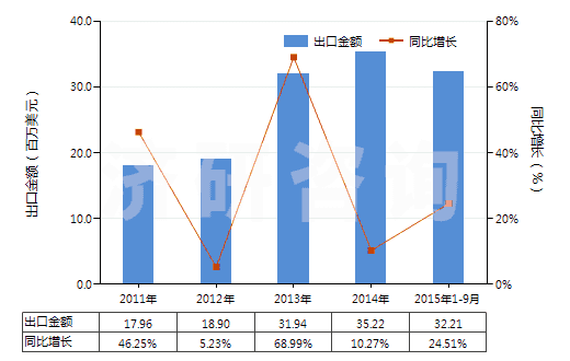 2011-2015年9月中國非耐火涂面制劑（涂門面、內墻、地板、天花板等用）(HS32149000)出口總額及增速統計